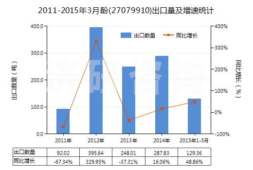 2011-2015年3月酚(27079910)出口量及增速統(tǒng)計(jì)